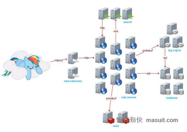 Net54 从.NET+25台服务器支撑世界第54大网站浅谈网站优化_懒得勤快的博客_互联网分享精神